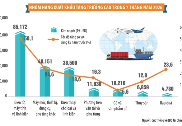 Việt Nam đón lượng đơn hàng xuất khẩu kỷ lục