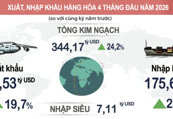Việt Nam nhập siêu hơn 7 tỷ USD từ đầu năm